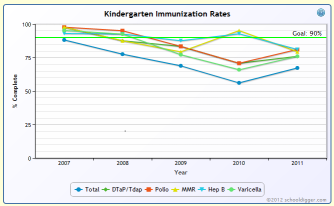 Kindergarten Immunization Rates Graph Sample